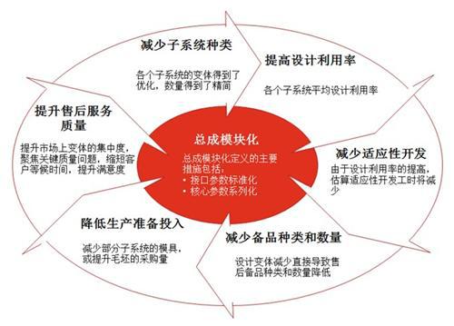 中国车企如何推行模块化开发战略