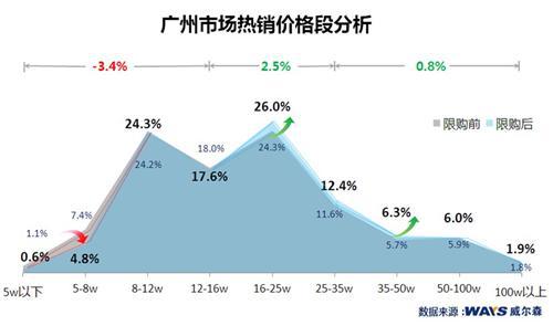 广州车市消费升级 热销车型新定义
