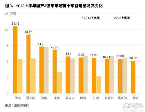 2013上半年国产A级车市场销量分析