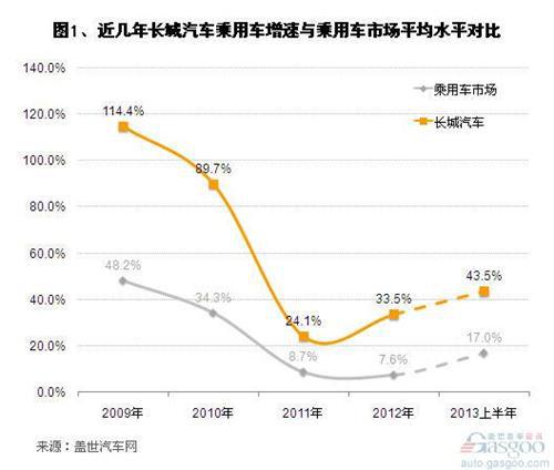 近几年长城汽车销量增速及市场份额分析