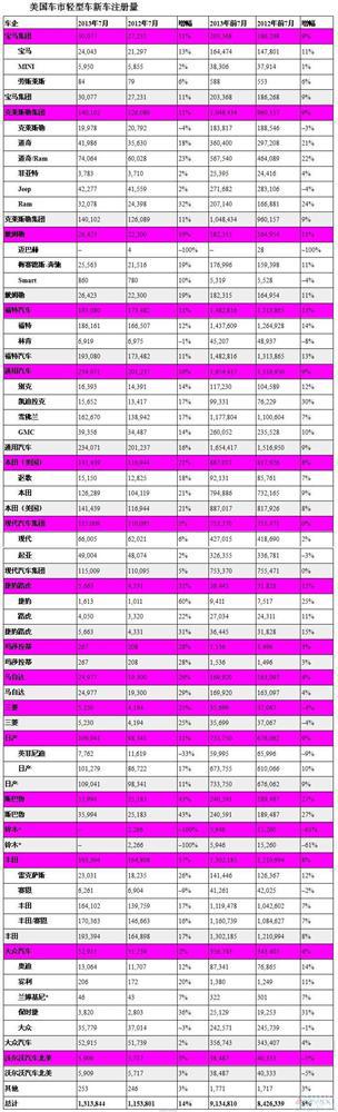 美国7月汽车销量同比增14% 大众品牌连跌4个月