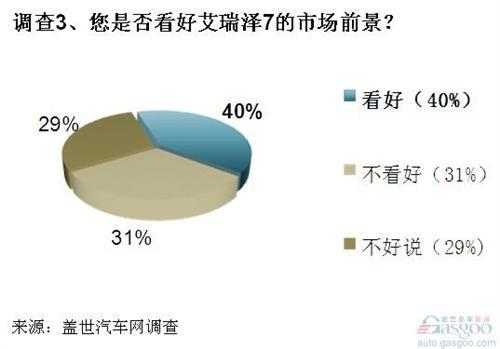 调查：艾瑞泽7定价合理 未来市场前景谨慎乐观