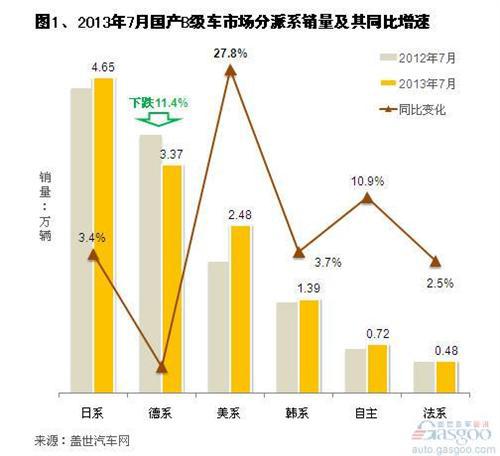 2013年7月国产B级车市场销量分析