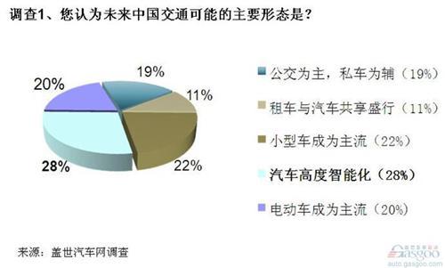 智能化将是未来交通重要特征 安全性是最大担忧
