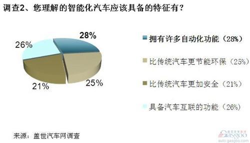 智能化将是未来交通重要特征 安全性是最大担忧