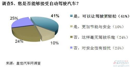 智能化将是未来交通重要特征 安全性是最大担忧