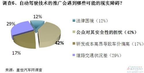 智能化将是未来交通重要特征 安全性是最大担忧