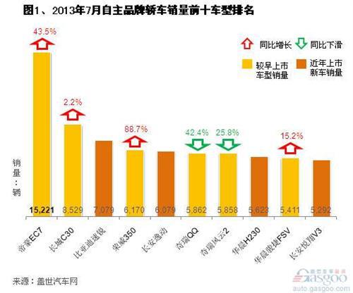 2013年7月自主品牌轿车车型销量分析
