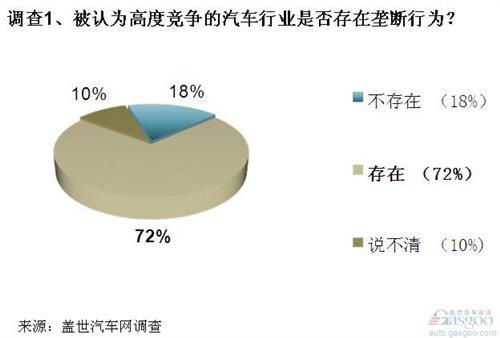 调查：汽车进口或存垄断 售后领域垄断更值得关注