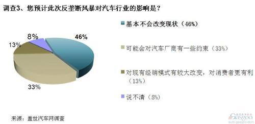 调查：汽车进口或存垄断 售后领域垄断更值得关注