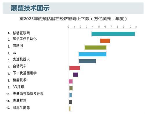 麦肯锡：全自动驾驶汽车或将在2025年实现