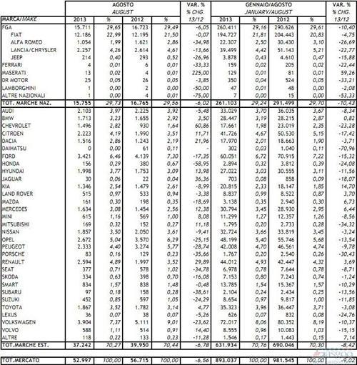 意大利8月份新车销量同比下滑6.6%