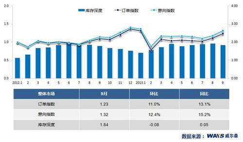 9月车市人气大涨 新能源政策待考验