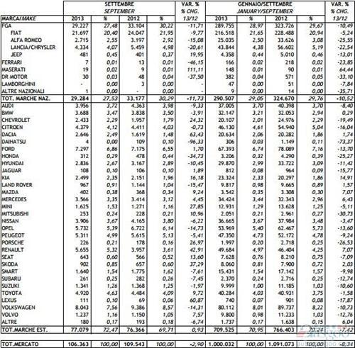 意大利9月份新车销量同比下跌2.9% 