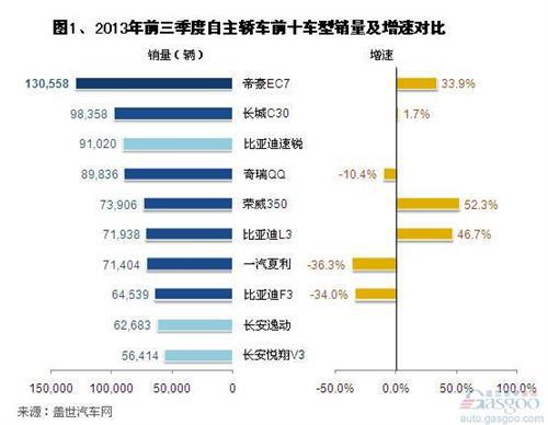 2013年前三季度自主轿车前十车型销量分析