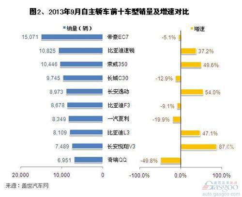 2013年前三季度自主轿车前十车型销量分析
