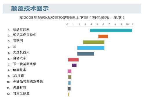 麦肯锡调研：自动驾驶撬动经济