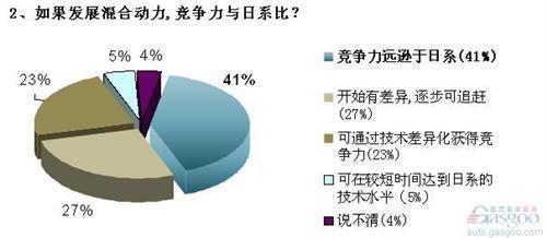 发展混动迫在眉睫 2020油耗限值政策或成一纸空文 
