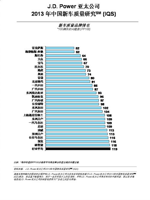 J.D. Power:自主品牌新车质量显著提升