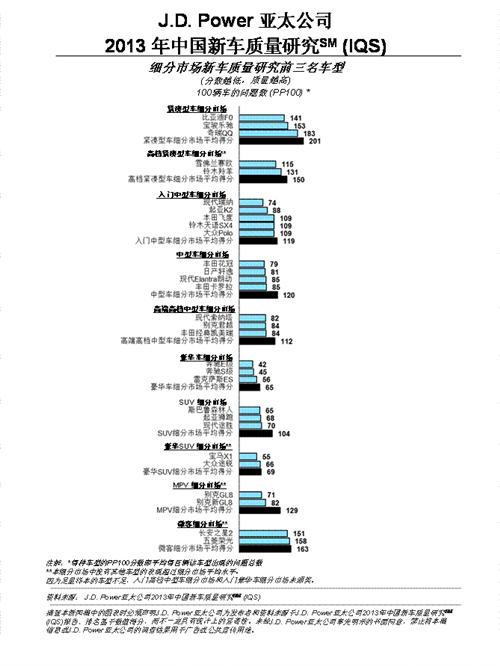 J.D. Power:自主品牌新车质量显著提升