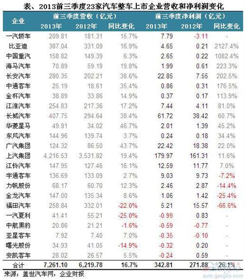 2013年前三季度整车上市企业净利润分析