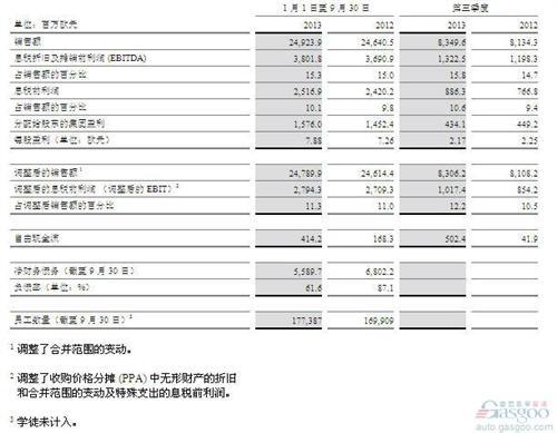 大陆集团：2013年调整后息税前利润率至少10.5% 