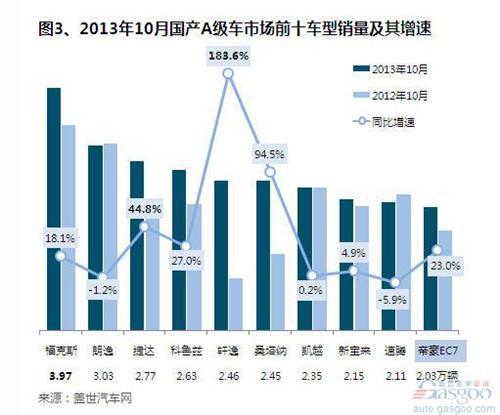 2013年10月国产A级车市场销量分析