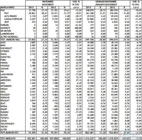 意大利11月份新车销量同比下滑4.5%