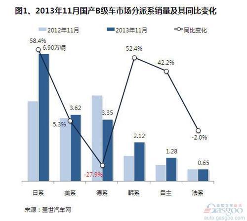2013年11月国产B级车市场销量分析