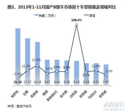 2013年11月国产B级车市场销量分析