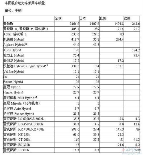 丰田混动车累计销量超600万辆 去年128万辆