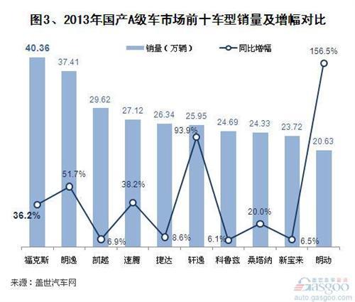 2013年国产A级轿车市场销量分析 