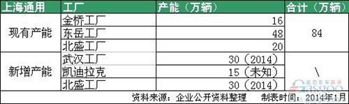 合资车企扩张潮再起 2014年车企产能大盘点 