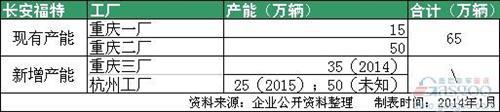 合资车企扩张潮再起 2014年车企产能大盘点 