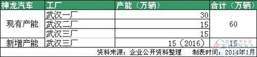 合资车企扩张潮再起 2014年车企产能大盘点 