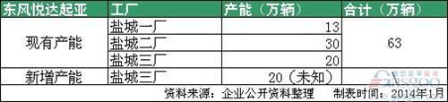 合资车企扩张潮再起 2014年车企产能大盘点 