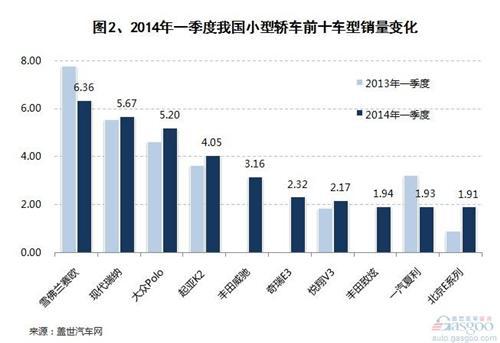 2014年一季度小型及微型轿车销量分析