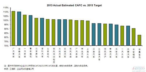 2020车企油耗达标：广丰距离最远 华晨宝马最近 