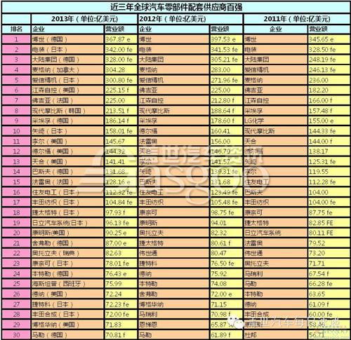 2011-2013全球汽车零部件配套供应商百强排名