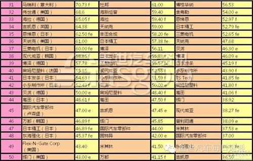 2011-2013全球汽车零部件配套供应商百强排名