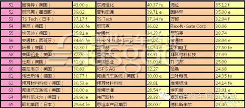 2011-2013全球汽车零部件配套供应商百强排名