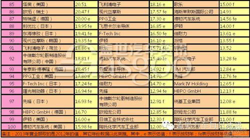 2011-2013全球汽车零部件配套供应商百强排名