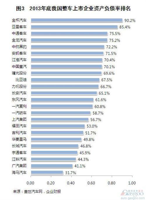 2013年我国整车上市企业资产负债简析