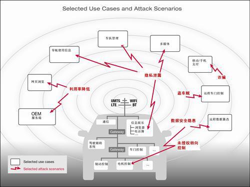 信息安全担忧:入侵车载系统的多种途径