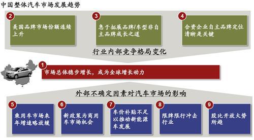 科尔尼：中国整体汽车市场发展趋势分析