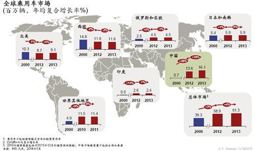 科尔尼：中国整体汽车市场发展趋势分析