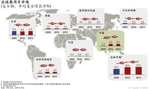 科尔尼：中国整体汽车市场发展趋势分析