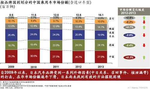 科尔尼：中国整体汽车市场发展趋势分析