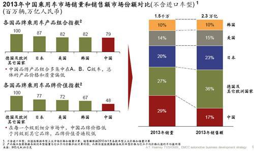科尔尼：中国整体汽车市场发展趋势分析