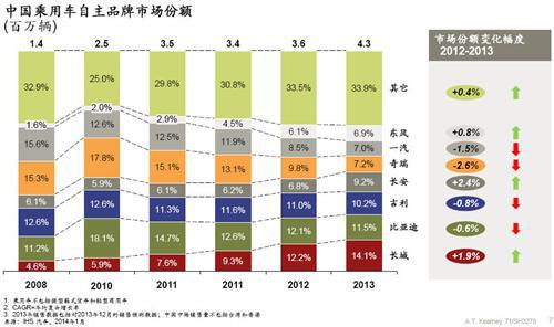科尔尼：中国整体汽车市场发展趋势分析